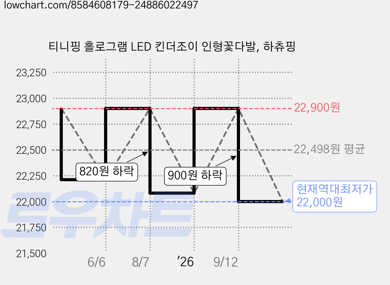 티니핑 홀로그램 LED 킨더조이 인형꽃다발, 하츄핑 가격 변동 차트, 현재가 22,000원, 역대최저가