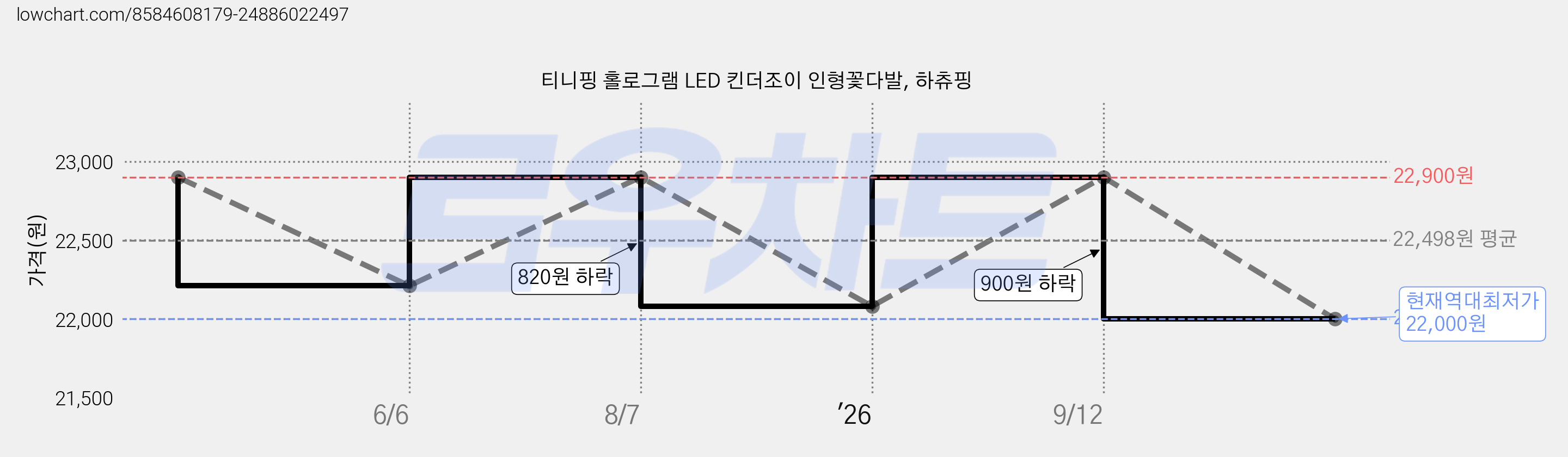 티니핑 홀로그램 LED 킨더조이 인형꽃다발, 하츄핑 가격 변동 차트, 현재가 22,000원, 역대최저가