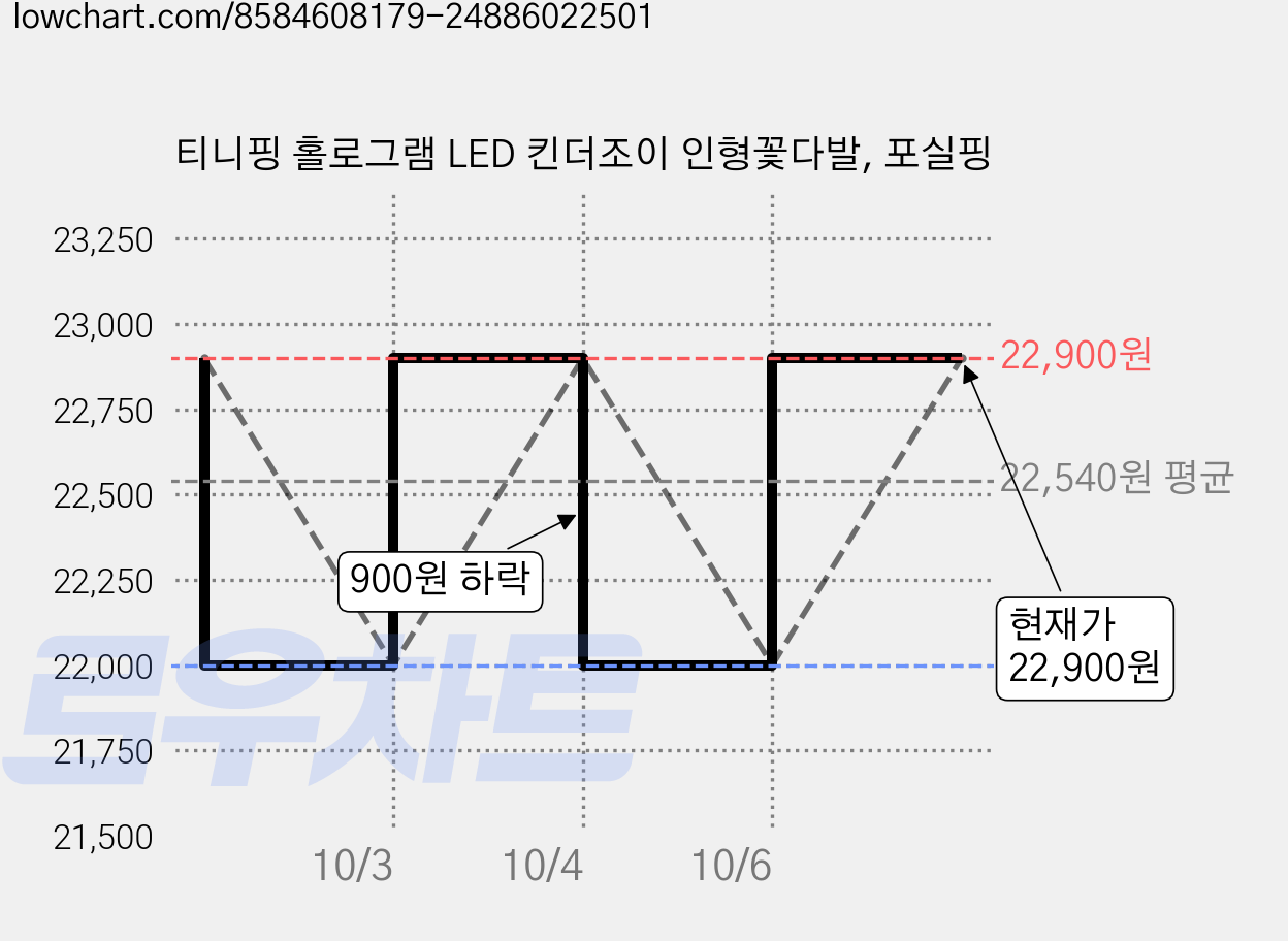 티니핑 홀로그램 LED 킨더조이 인형꽃다발, 포실핑 가격 변동 차트, 현재가 22,900원, 관측 최저가 22,000원