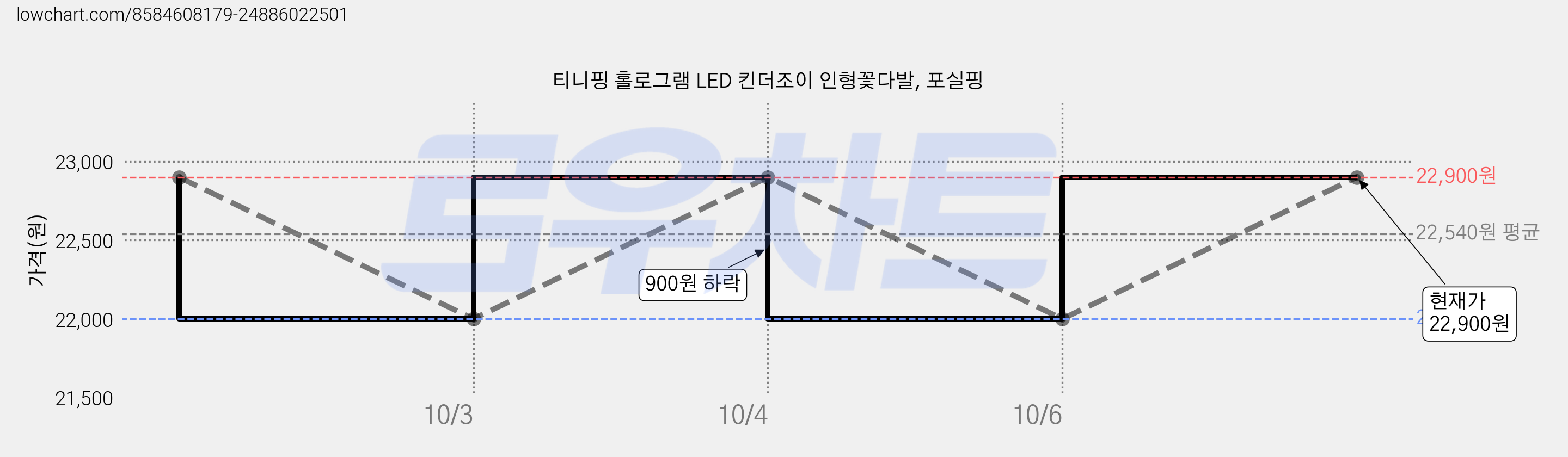 티니핑 홀로그램 LED 킨더조이 인형꽃다발, 포실핑 가격 변동 차트, 현재가 22,900원, 관측 최저가 22,000원