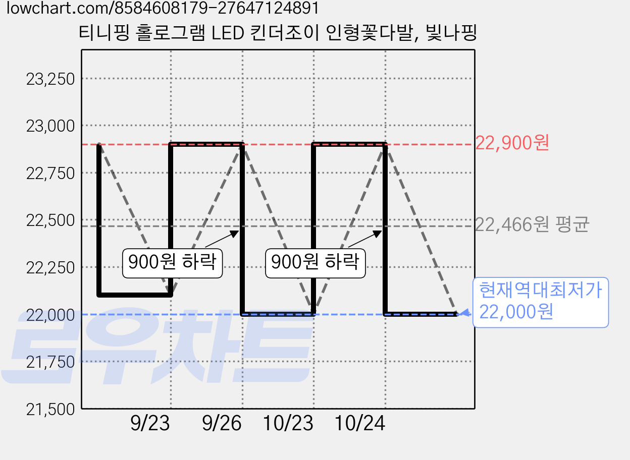 티니핑 홀로그램 LED 킨더조이 인형꽃다발, 빛나핑 가격 변동 차트, 현재가 22,000원, 역대최저가