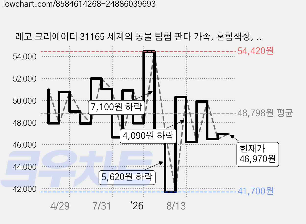 레고 크리에이터 31165 세계의 동물 탐험 판다 가족, 혼합색상, 1개 가격 변동 차트, 현재가 46,970원, 관측 최저가 41,700원