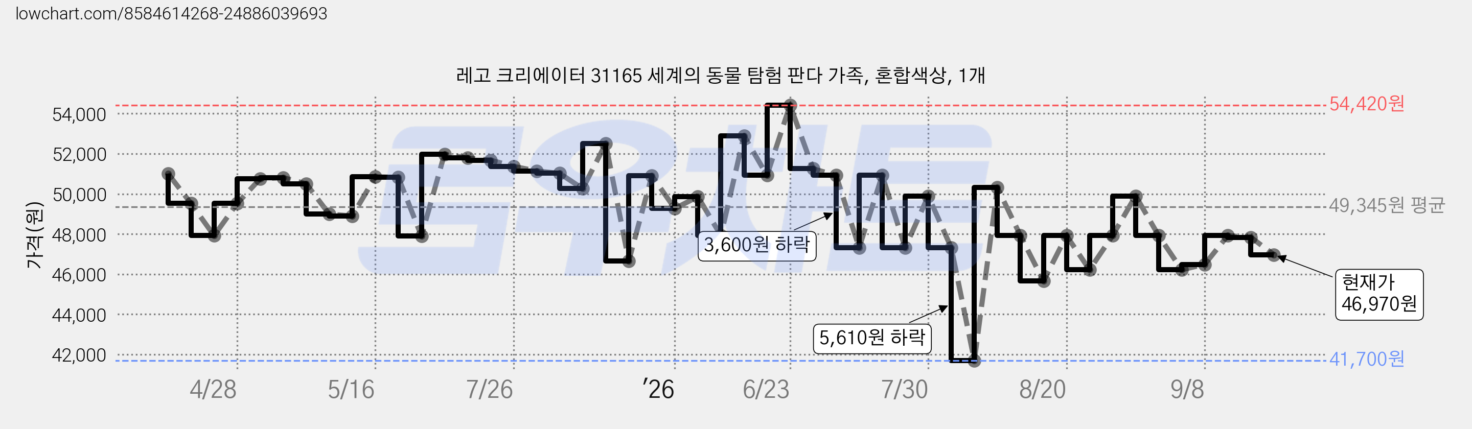 레고 크리에이터 31165 세계의 동물 탐험 판다 가족, 혼합색상, 1개 가격 변동 차트, 현재가 46,970원, 관측 최저가 41,700원
