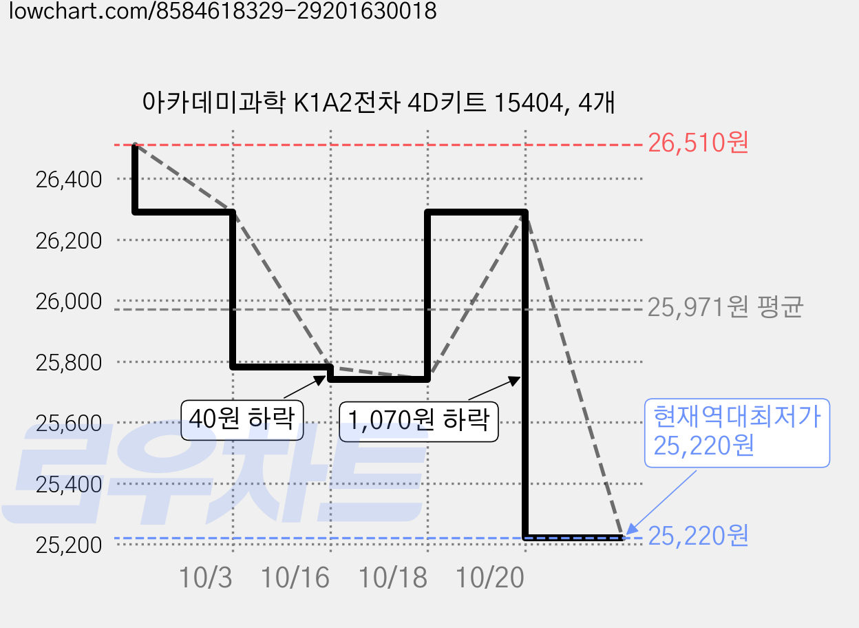 아카데미과학 K1A2전차 4D키트 15404, 4개 가격 변동 차트, 현재가 25,220원, 역대최저가