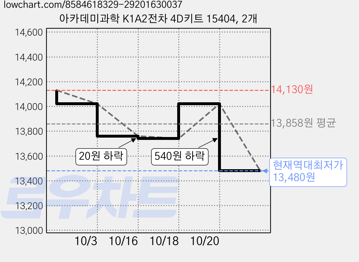 아카데미과학 K1A2전차 4D키트 15404, 2개 가격 변동 차트, 현재가 13,480원, 역대최저가