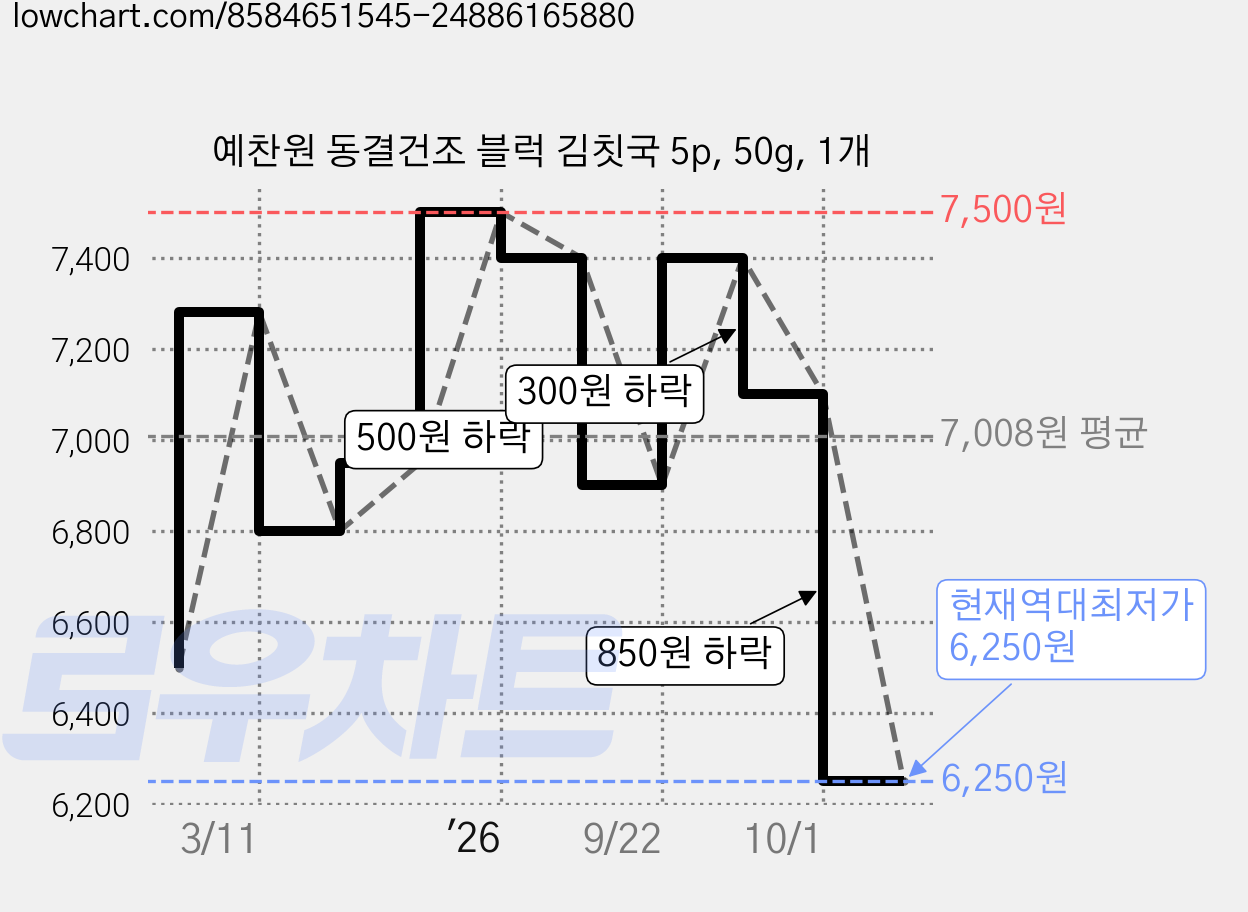 예찬원 동결건조 블럭 김칫국 5p, 50g, 1개 가격 변동 차트, 현재가 6,250원, 역대최저가