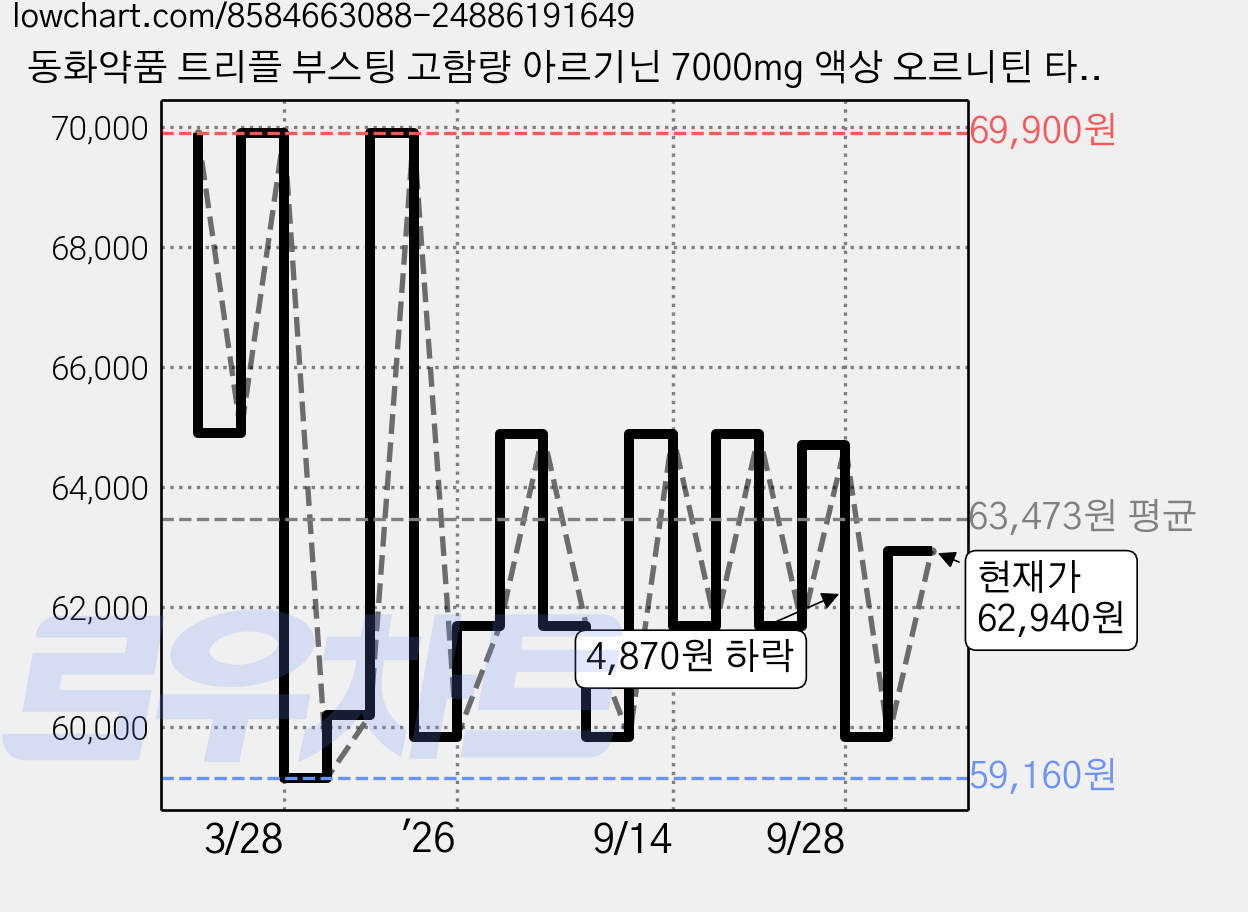 동화약품 트리플 부스팅 고함량 아르기닌 7000mg 액상 오르니틴 타우린, 90개, 25g 가격 변동 차트, 현재가 62,940원, 관측 최저가 59,160원