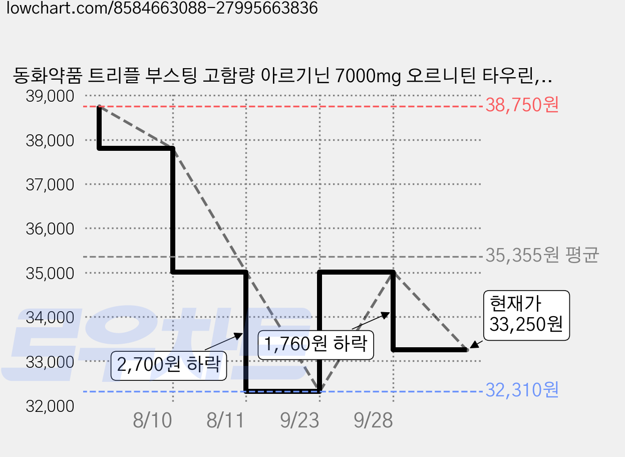 동화약품 트리플 부스팅 고함량 아르기닌 7000mg 오르니틴 타우린, 45개, 25g 가격 변동 차트, 현재가 33,250원, 관측 최저가 32,310원