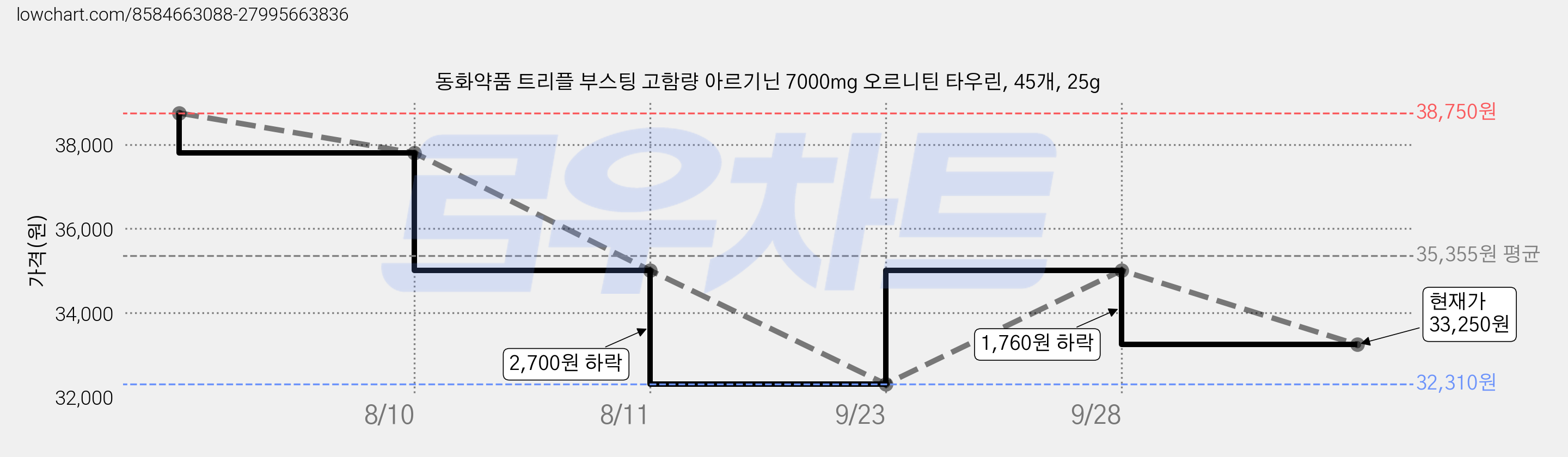 동화약품 트리플 부스팅 고함량 아르기닌 7000mg 오르니틴 타우린, 45개, 25g 가격 변동 차트, 현재가 33,250원, 관측 최저가 32,310원