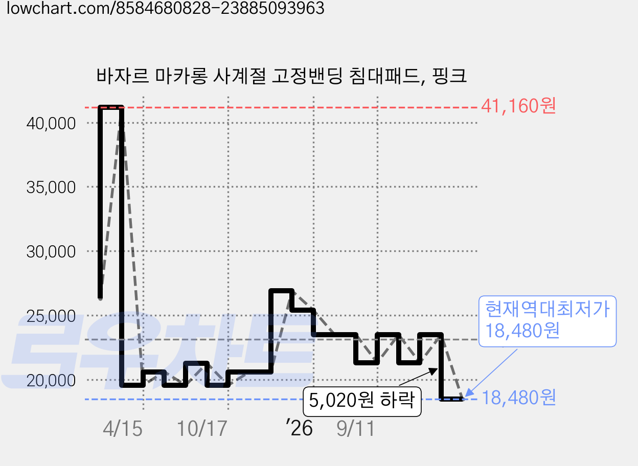 바자르 마카롱 사계절 고정밴딩 침대패드, 핑크 가격 변동 차트, 현재가 18,480원, 역대최저가