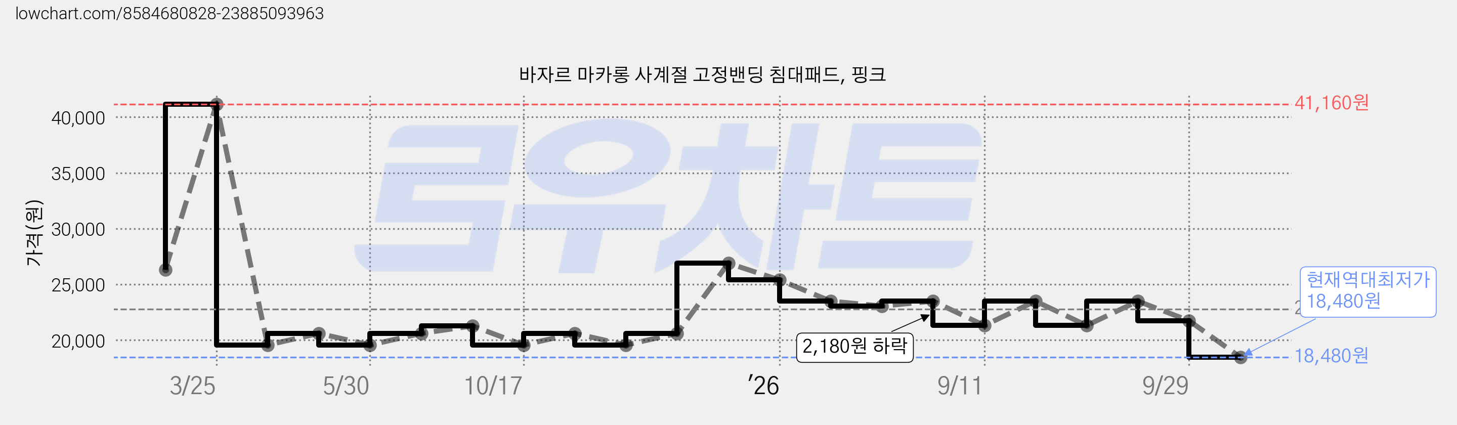 바자르 마카롱 사계절 고정밴딩 침대패드, 핑크 가격 변동 차트, 현재가 18,480원, 역대최저가