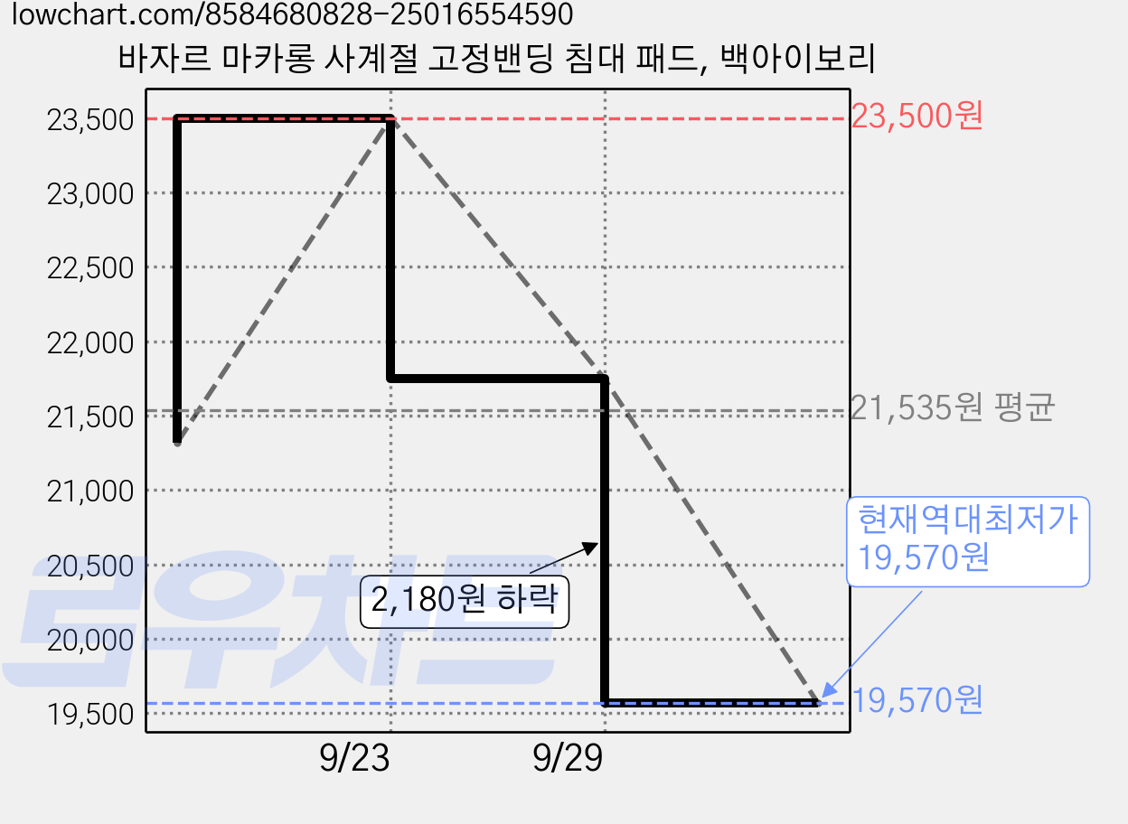 바자르 마카롱 사계절 고정밴딩 침대 패드, 백아이보리 가격 변동 차트, 현재가 19,570원, 역대최저가
