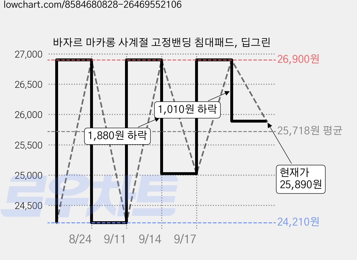 바자르 마카롱 사계절 고정밴딩 침대패드, 딥그린 가격 변동 차트, 현재가 25,890원, 관측 최저가 24,210원