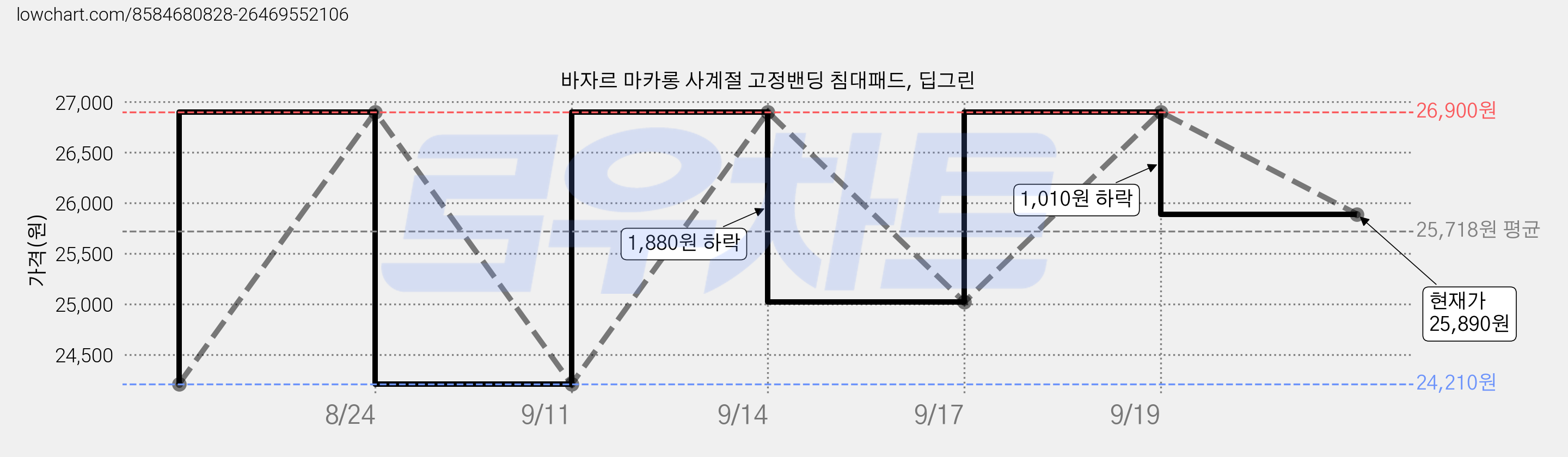 바자르 마카롱 사계절 고정밴딩 침대패드, 딥그린 가격 변동 차트, 현재가 25,890원, 관측 최저가 24,210원