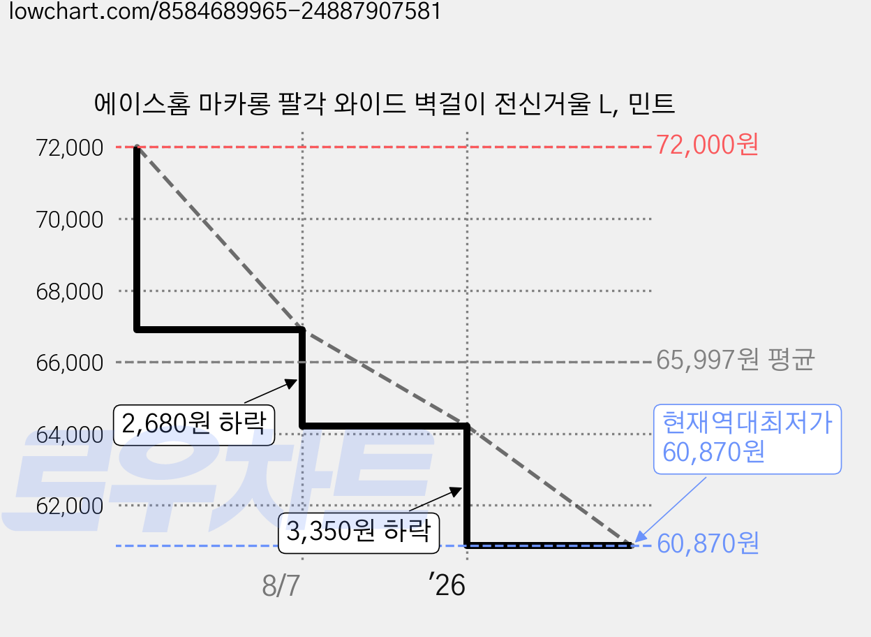 에이스홈 마카롱 팔각 와이드 벽걸이 전신거울 L, 민트 가격 변동 차트, 현재가 60,870원, 역대최저가