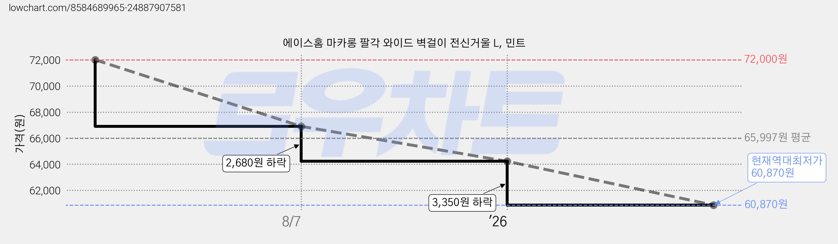 에이스홈 마카롱 팔각 와이드 벽걸이 전신거울 L, 민트 가격 변동 차트, 현재가 60,870원, 역대최저가