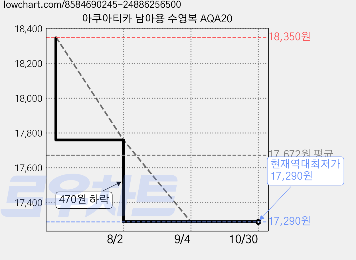 아쿠아티카 남아용 수영복 AQA20 가격 변동 차트, 현재가 17,290원, 역대최저가