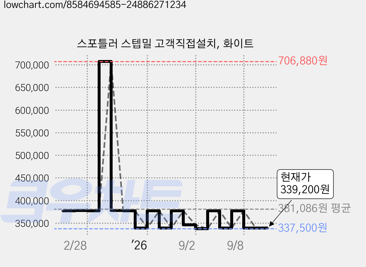 스포틀러 스텝밀 고객직접설치, 화이트 가격 변동 차트, 현재가 339,200원, 관측 최저가 337,500원
