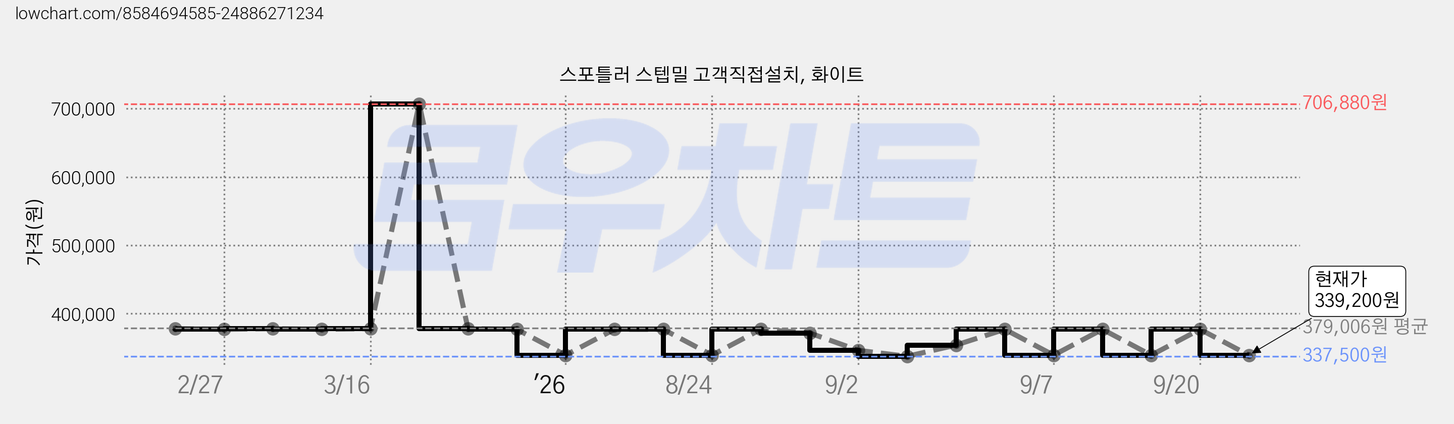 스포틀러 스텝밀 고객직접설치, 화이트 가격 변동 차트, 현재가 339,200원, 관측 최저가 337,500원