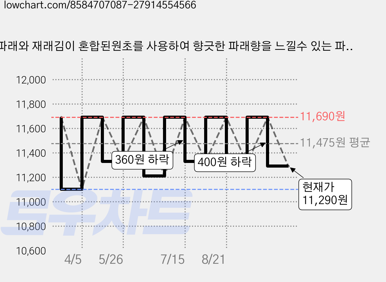 파래와 재래김이 혼합된원초를 사용하여 향긋한 파래향을 느낄수 있는 파래김1속 100장, 200g, 1개 가격 변동 차트, 현재가 11,290원, 관측 최저가 11,100원