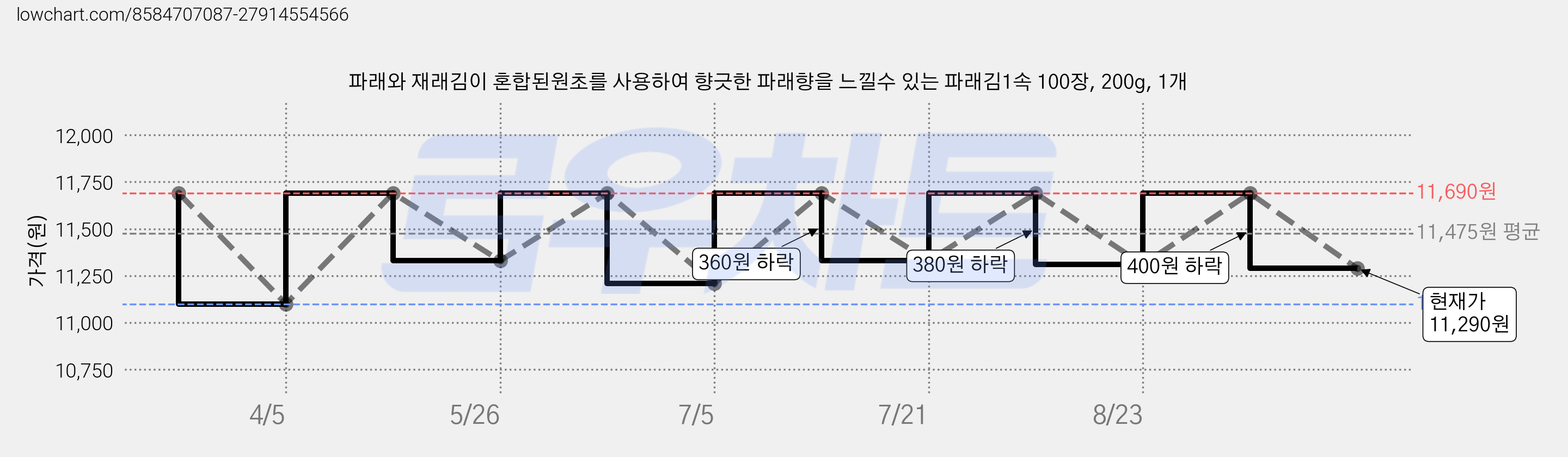 파래와 재래김이 혼합된원초를 사용하여 향긋한 파래향을 느낄수 있는 파래김1속 100장, 200g, 1개 가격 변동 차트, 현재가 11,290원, 관측 최저가 11,100원