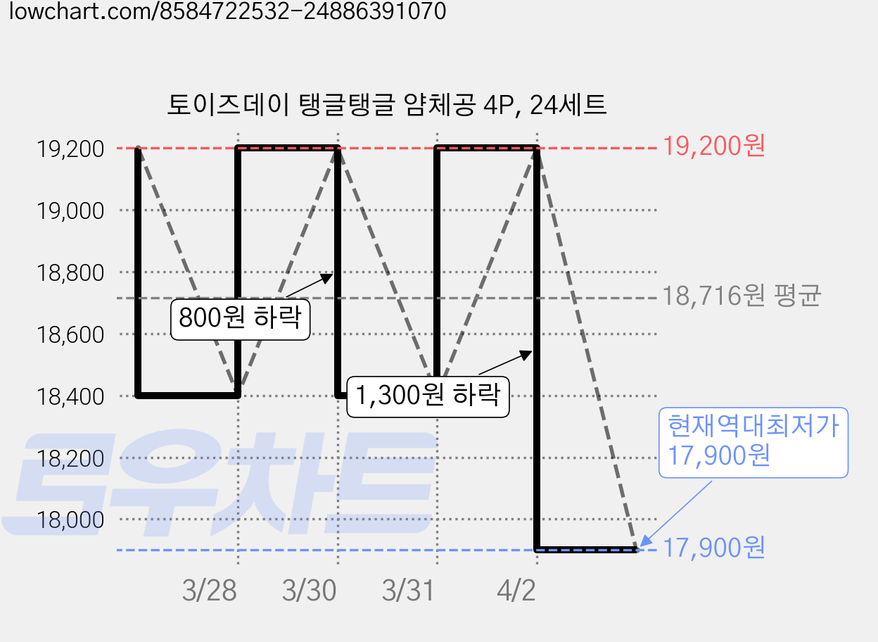 토이즈데이 탱글탱글 얌체공 4P, 24세트 가격 변동 차트, 현재가 17,900원, 역대최저가