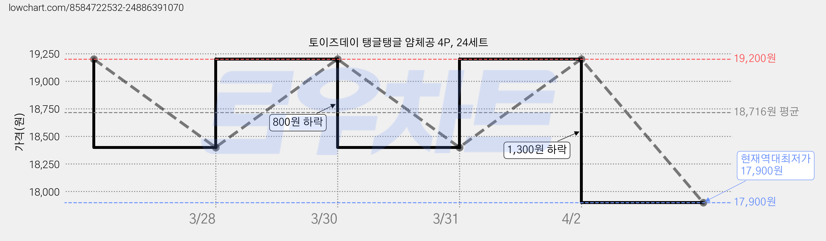 토이즈데이 탱글탱글 얌체공 4P, 24세트 가격 변동 차트, 현재가 17,900원, 역대최저가