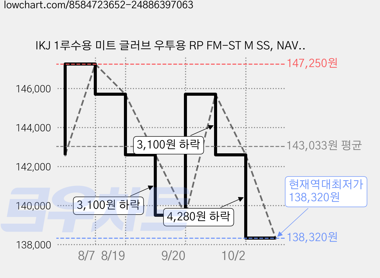 IKJ 1루수용 미트 글러브 우투용 RP FM-ST M SS, NAVY + RED + TAN, 1개 가격 변동 차트, 현재가 138,320원, 역대최저가