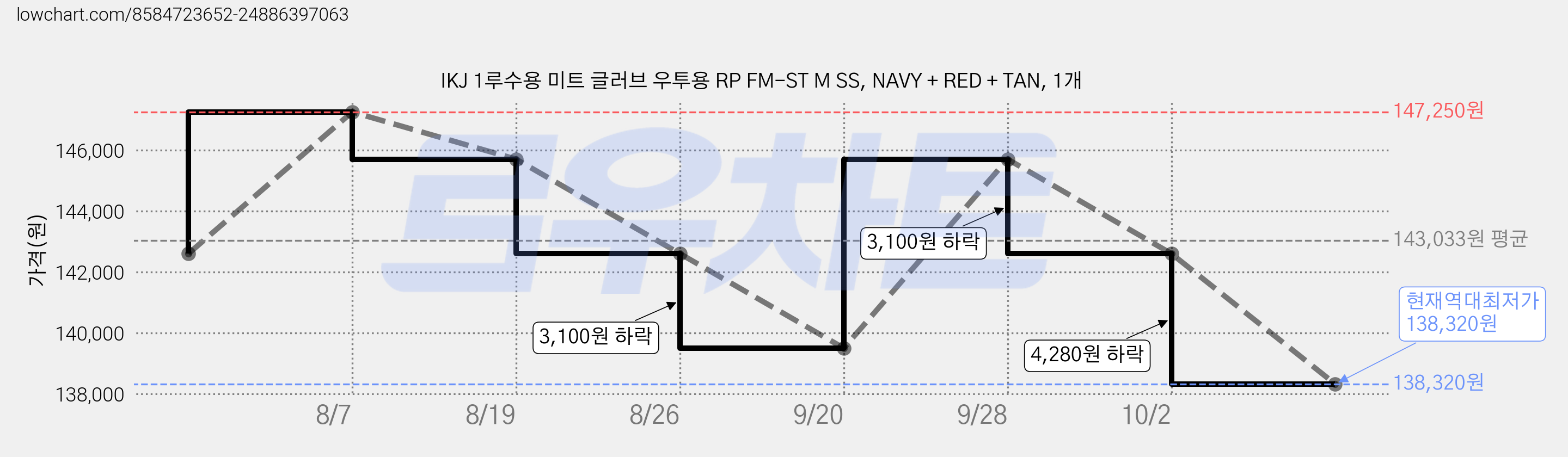 IKJ 1루수용 미트 글러브 우투용 RP FM-ST M SS, NAVY + RED + TAN, 1개 가격 변동 차트, 현재가 138,320원, 역대최저가