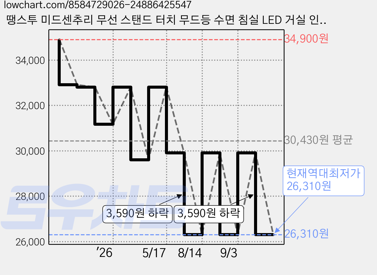 땡스투 미드센추리 무선 스탠드 터치 무드등 수면 침실 LED 거실 인테리어 수면등 C타입 충전식, 메탈릭실버 가격 변동 차트, 현재가 26,310원, 역대최저가
