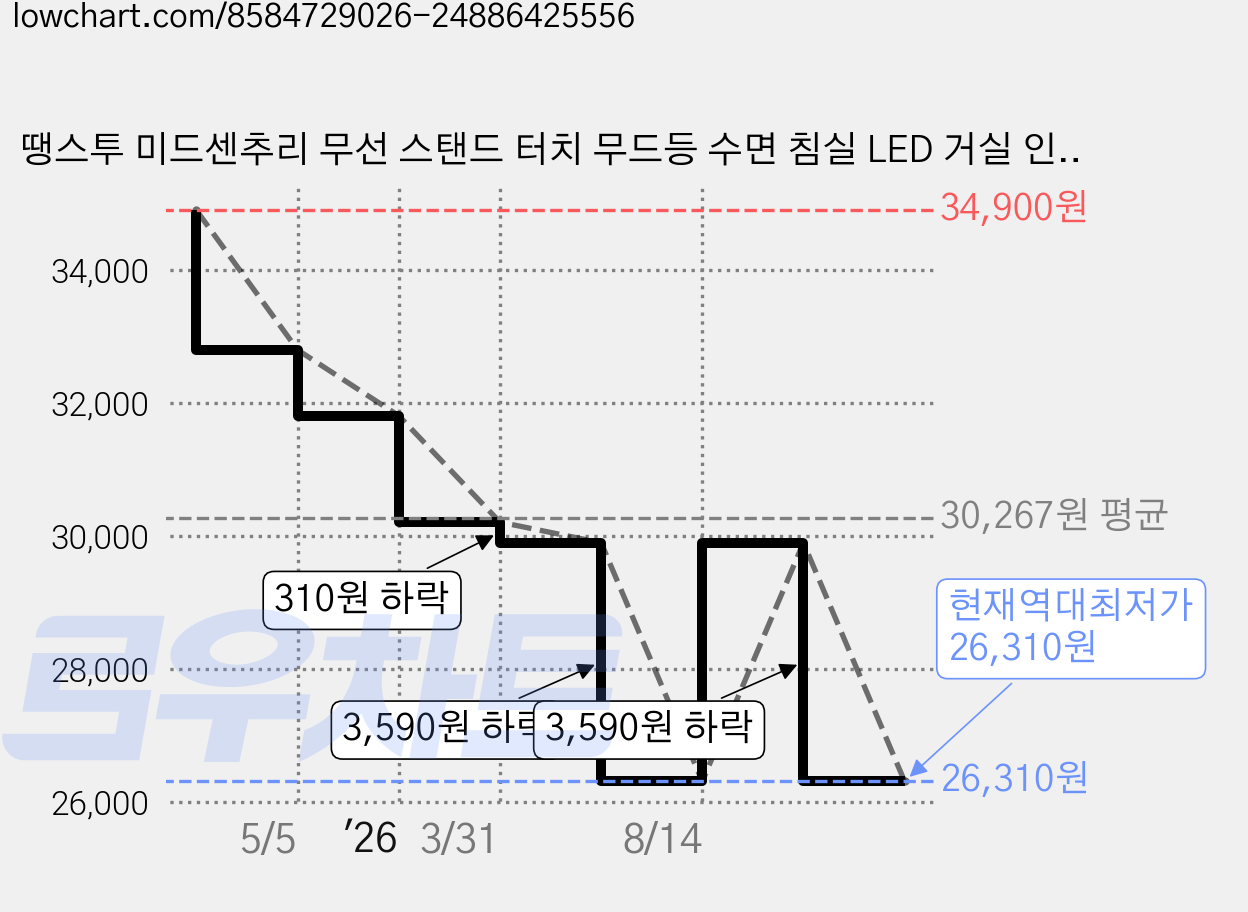 땡스투 미드센추리 무선 스탠드 터치 무드등 수면 침실 LED 거실 인테리어 수면등 C타입 충전식, 샤인골드 가격 변동 차트, 현재가 26,310원, 역대최저가