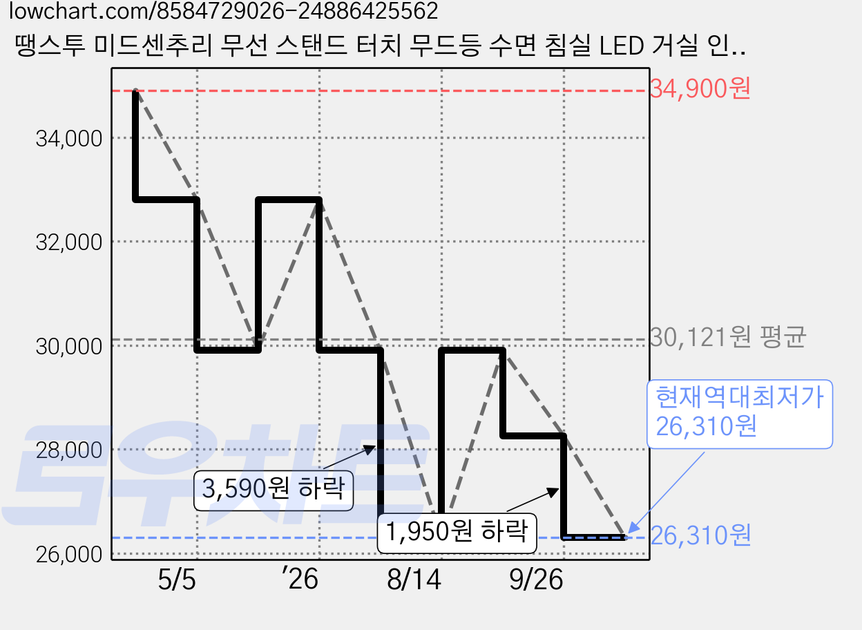 땡스투 미드센추리 무선 스탠드 터치 무드등 수면 침실 LED 거실 인테리어 수면등 C타입 충전식, 로즈골드 가격 변동 차트, 현재가 26,310원, 역대최저가