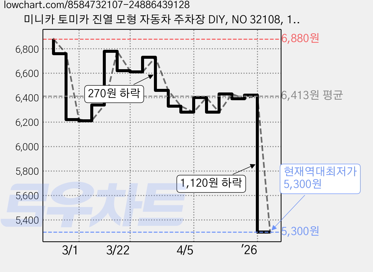 미니카 토미카 진열 모형 자동차 주차장 DIY, NO 32108, 1개 가격 변동 차트, 현재가 5,300원, 역대최저가