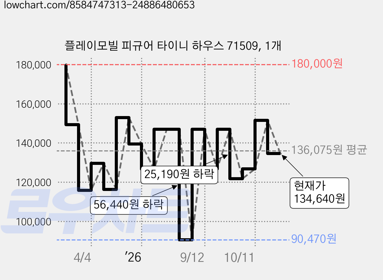 플레이모빌 피규어 타이니 하우스 71509, 1개 가격 변동 차트, 현재가 134,640원, 관측 최저가 90,470원