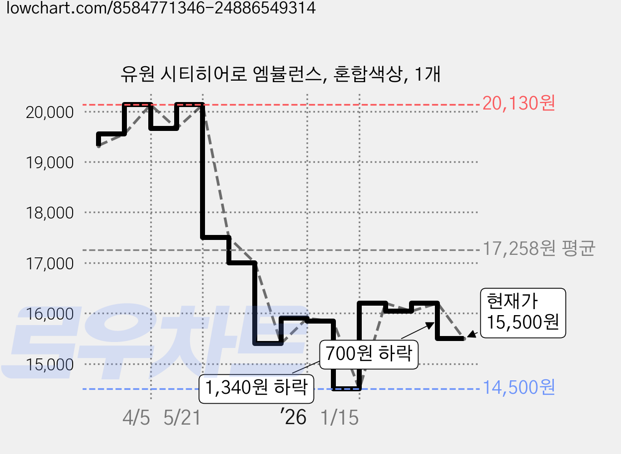 유원 시티히어로 엠뷸런스, 혼합색상, 1개 가격 변동 차트, 현재가 15,500원, 관측 최저가 14,500원