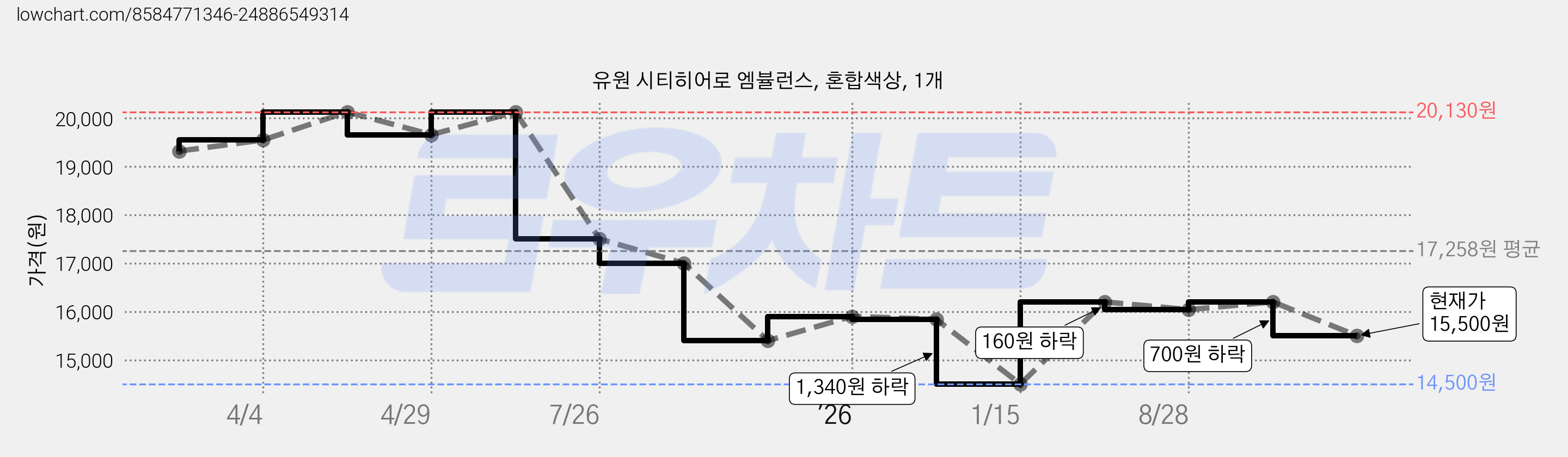 유원 시티히어로 엠뷸런스, 혼합색상, 1개 가격 변동 차트, 현재가 15,500원, 관측 최저가 14,500원