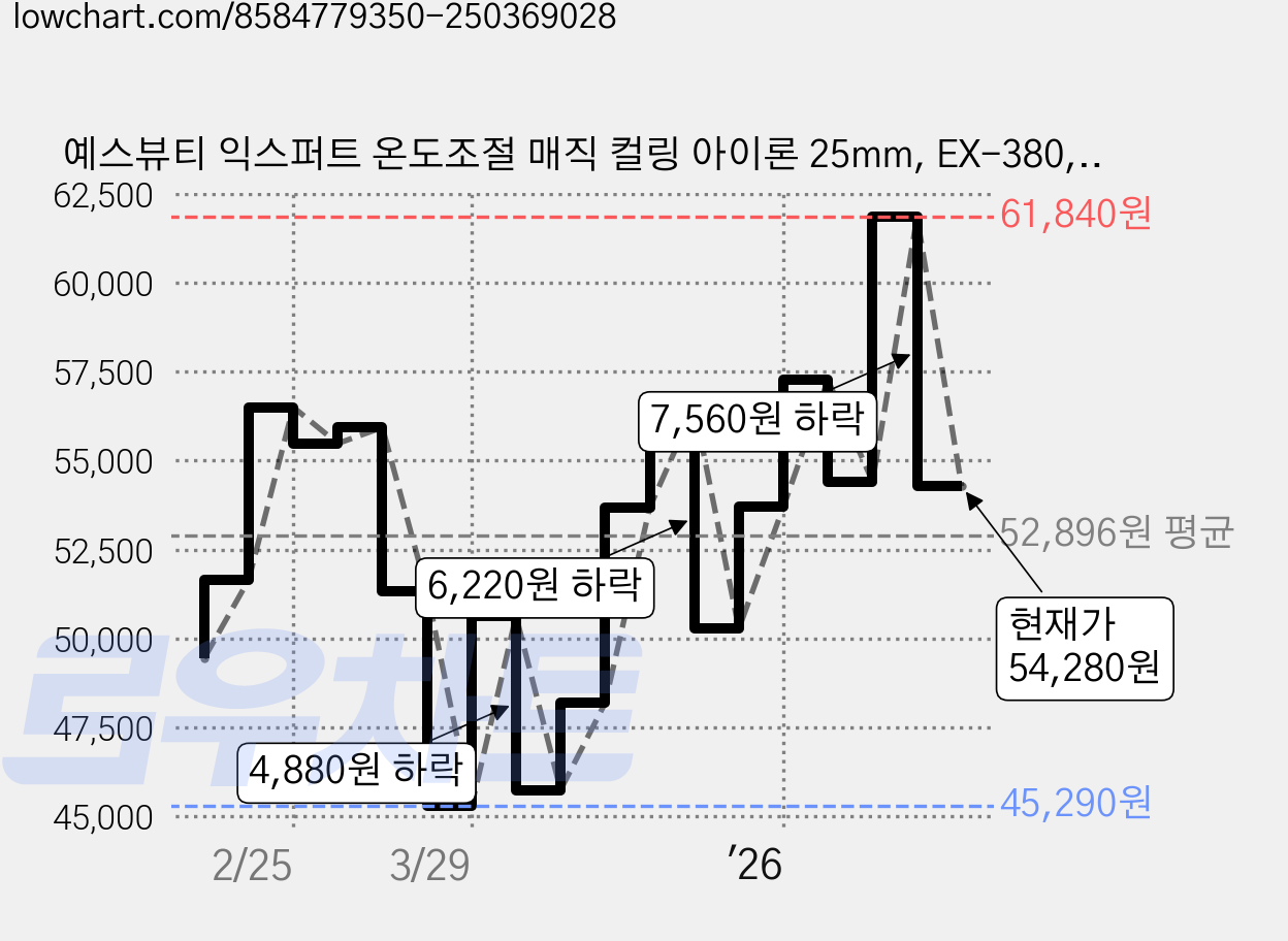 예스뷰티 익스퍼트 온도조절 매직 컬링 아이론 25mm, EX-380, 혼합색상 가격 변동 차트, 현재가 54,280원, 관측 최저가 45,290원