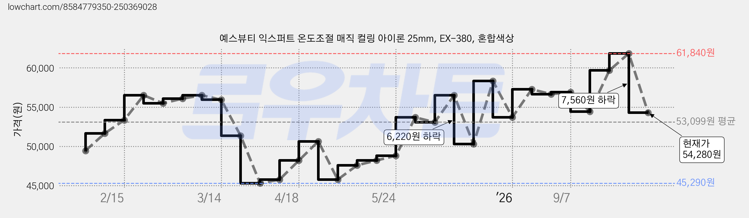 예스뷰티 익스퍼트 온도조절 매직 컬링 아이론 25mm, EX-380, 혼합색상 가격 변동 차트, 현재가 54,280원, 관측 최저가 45,290원