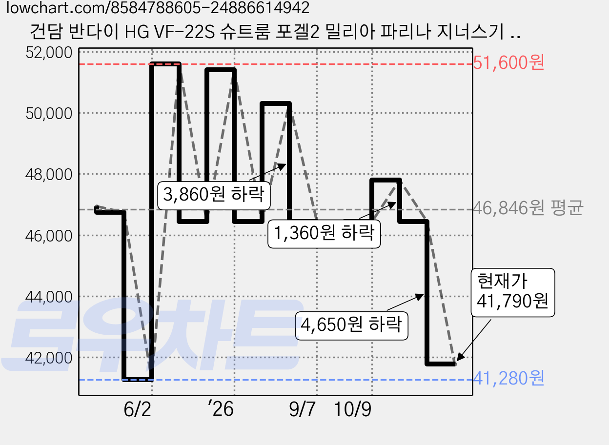 건담 반다이 HG VF-22S 슈트룸 포겔2 밀리아 파리나 지너스기 프라모델, 1개 가격 변동 차트, 현재가 41,790원, 관측 최저가 41,280원