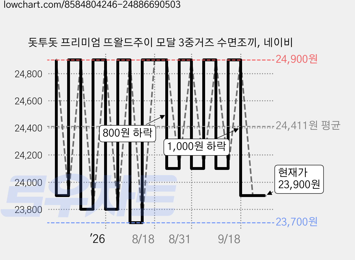 돗투돗 프리미엄 뜨왈드주이 모달 3중거즈 수면조끼, 네이비 가격 변동 차트, 현재가 23,900원, 관측 최저가 23,700원