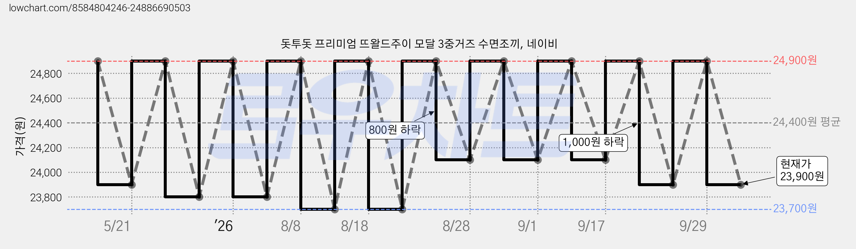 돗투돗 프리미엄 뜨왈드주이 모달 3중거즈 수면조끼, 네이비 가격 변동 차트, 현재가 23,900원, 관측 최저가 23,700원