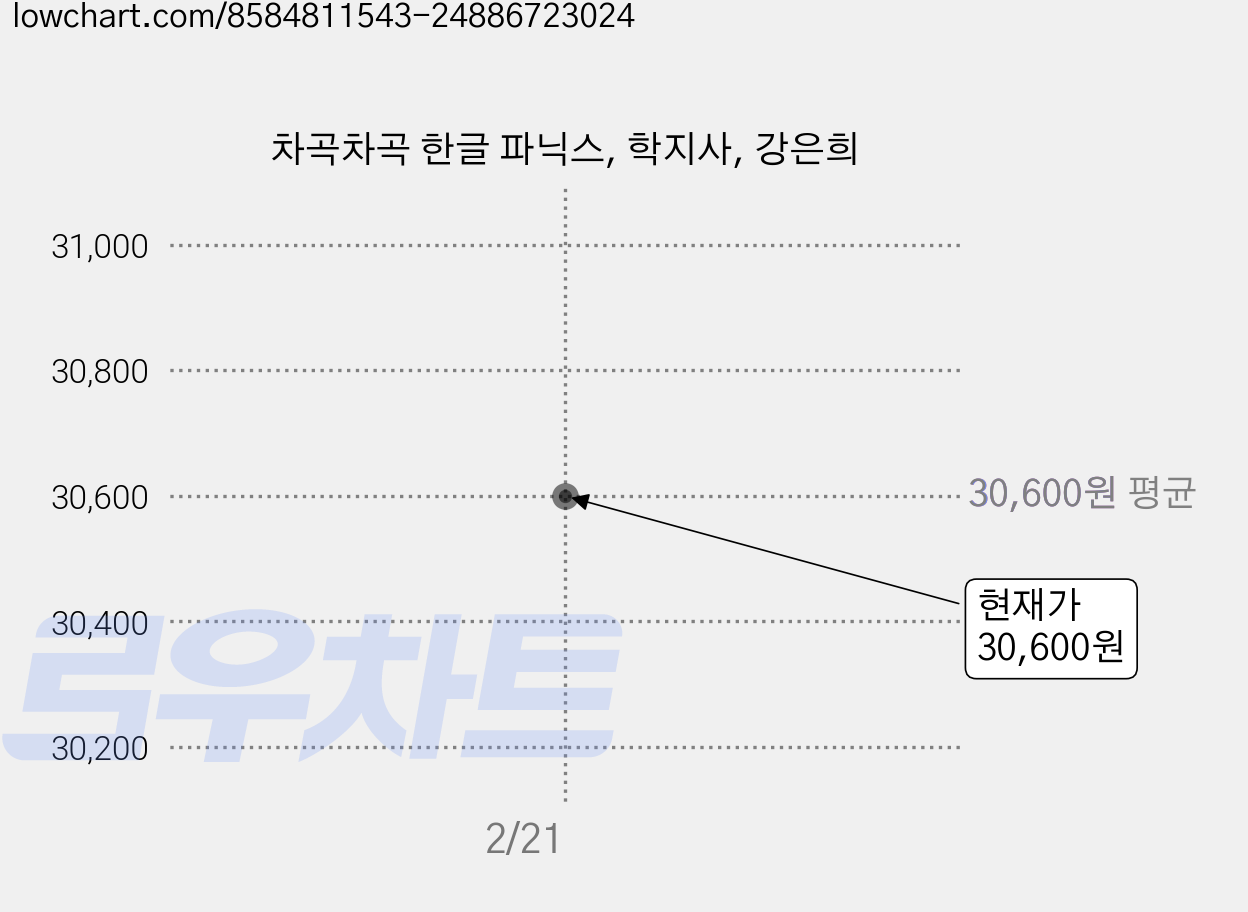 차곡차곡 한글 파닉스, 학지사, 강은희 가격 변동 차트, 현재가 30,600원