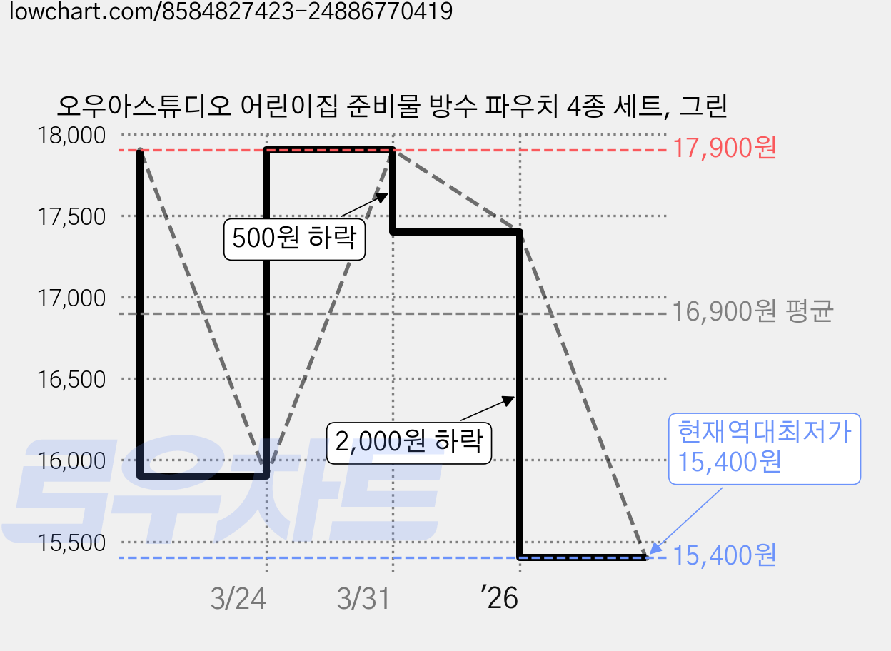 오우아스튜디오 어린이집 준비물 방수 파우치 4종 세트, 그린 가격 변동 차트, 현재가 15,400원, 역대최저가