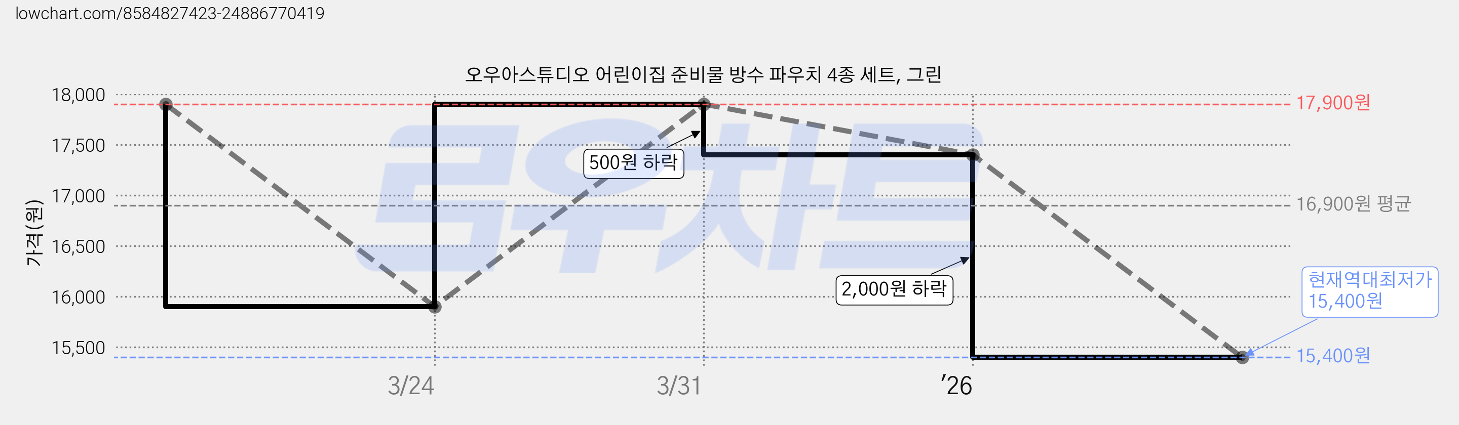 오우아스튜디오 어린이집 준비물 방수 파우치 4종 세트, 그린 가격 변동 차트, 현재가 15,400원, 역대최저가