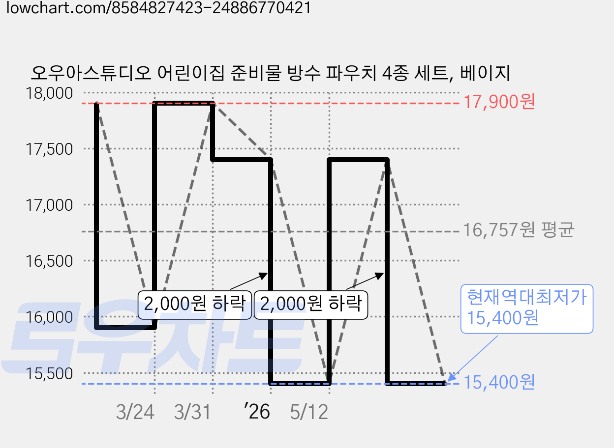 오우아스튜디오 어린이집 준비물 방수 파우치 4종 세트, 베이지 가격 변동 차트, 현재가 15,400원, 역대최저가
