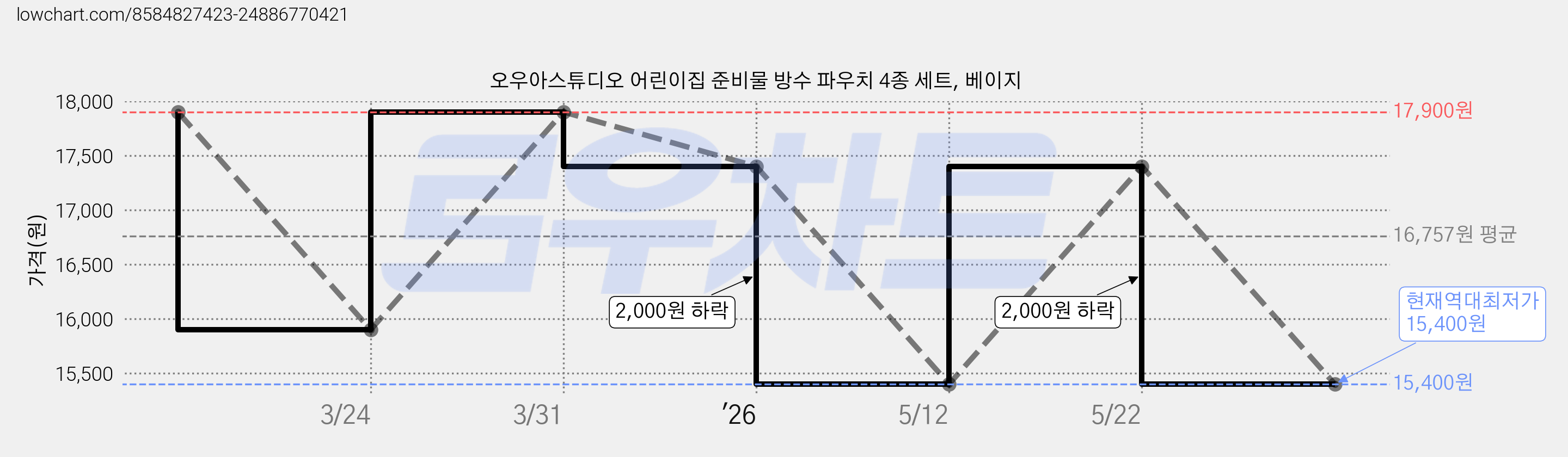 오우아스튜디오 어린이집 준비물 방수 파우치 4종 세트, 베이지 가격 변동 차트, 현재가 15,400원, 역대최저가