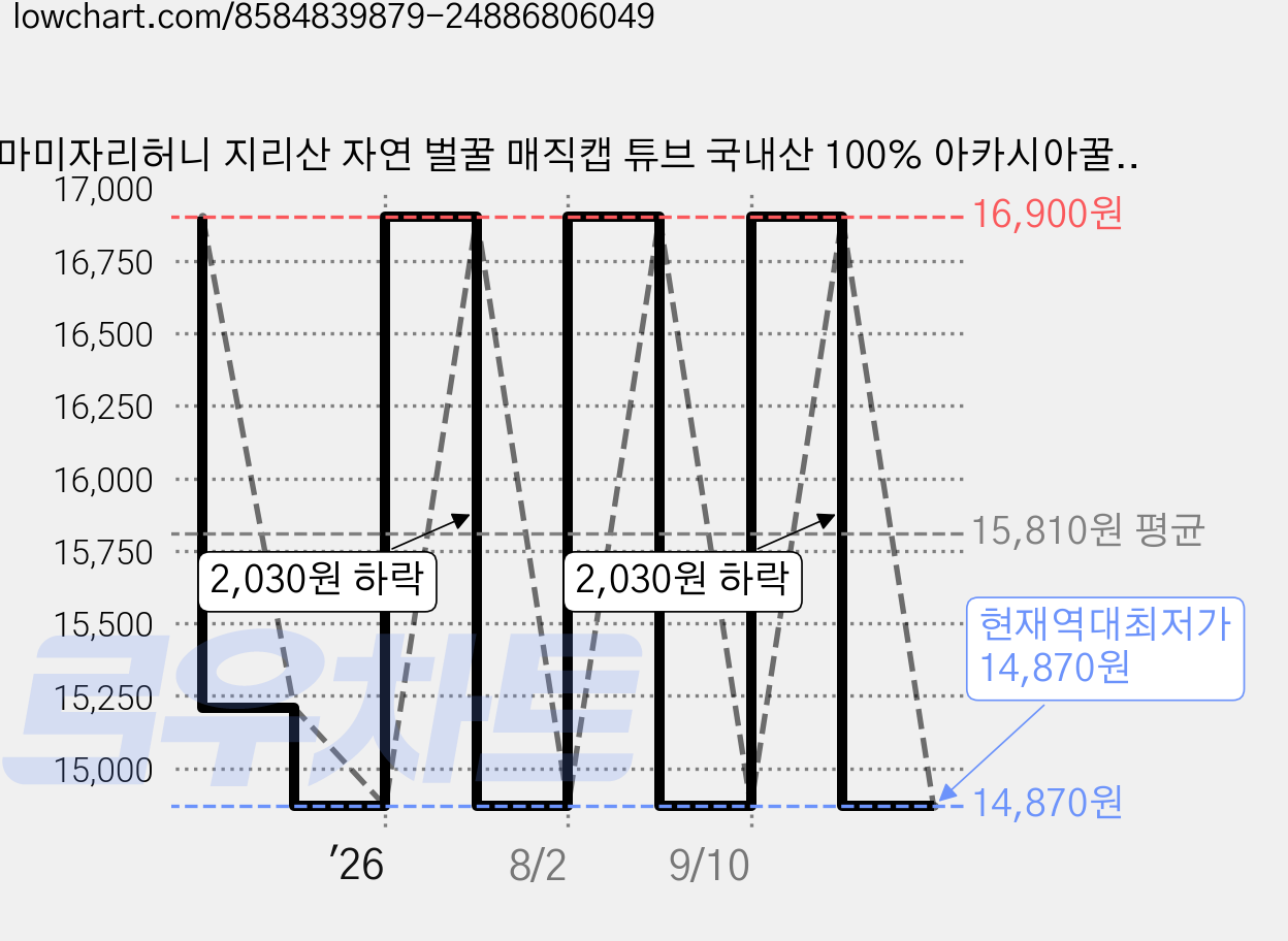 마미자리허니 지리산 자연 벌꿀 매직캡 튜브 국내산 100% 아카시아꿀, 1개, 500g 가격 변동 차트, 현재가 14,870원, 역대최저가