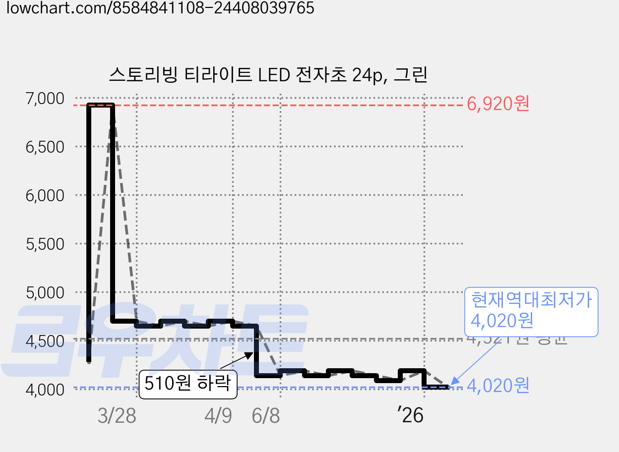 스토리빙 티라이트 LED 전자초 24p, 그린 가격 변동 차트, 현재가 4,020원, 역대최저가