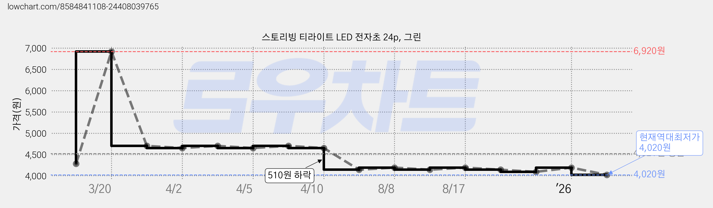 스토리빙 티라이트 LED 전자초 24p, 그린 가격 변동 차트, 현재가 4,020원, 역대최저가