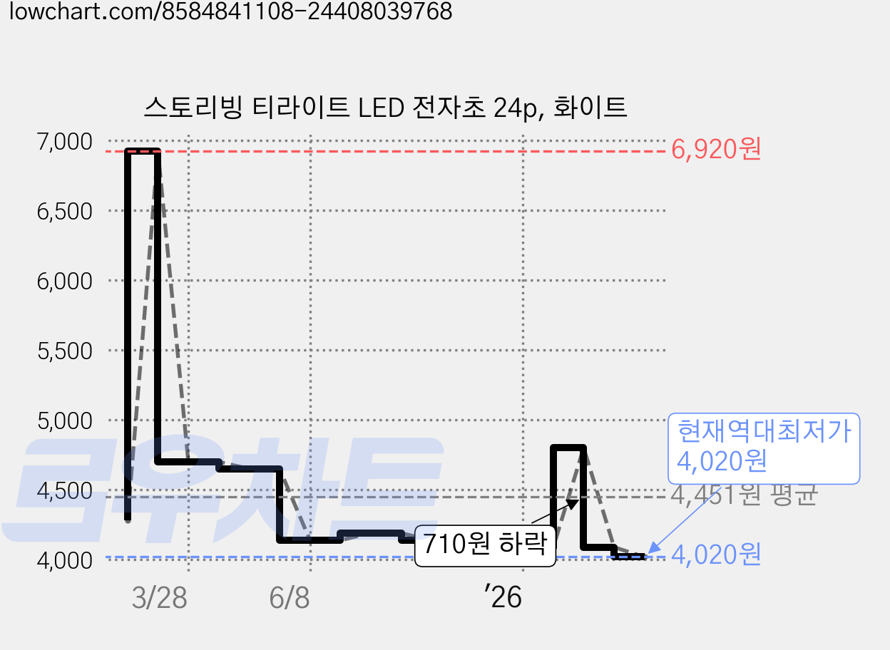 스토리빙 티라이트 LED 전자초 24p, 화이트 가격 변동 차트, 현재가 4,020원, 역대최저가